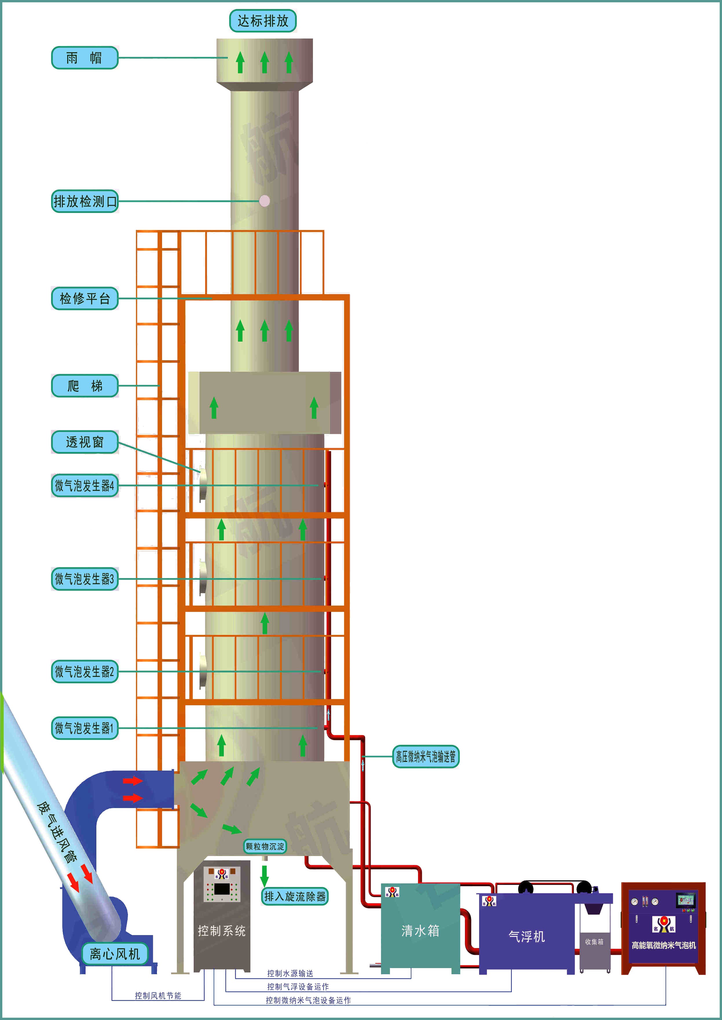 有機（jī）廢氣(VOCs)治理,廢氣處理工程,VOC有機廢氣處理